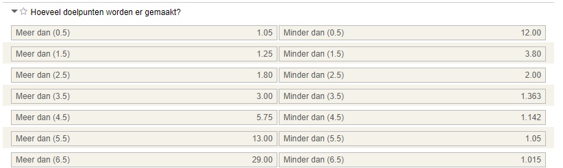 Wedden op Belgie - Tunesie aantal doelpunten