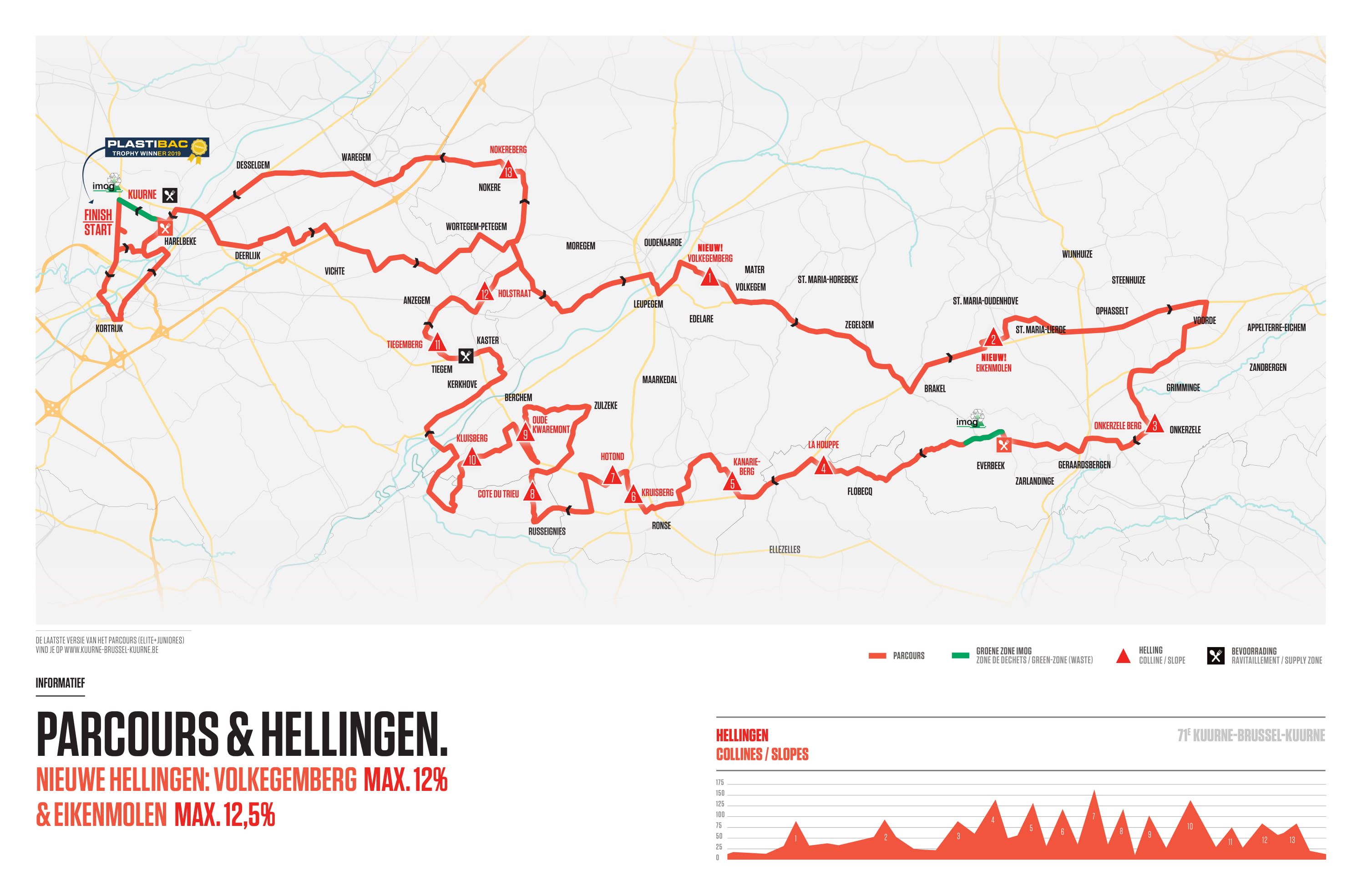 Wedden op Kuurne - Brussel - Kuurne