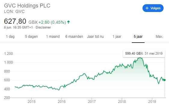 GVC aandelen